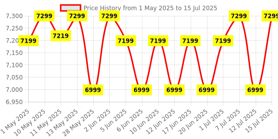 croma.com HP DeskJet Ink Advantage 4278 All in One Wi-Fi Inkjet Printer with Icon LCD Display (Simple Setup Smart App, Blue Breeze) hp Price History Graph from 1 May 2025 to 15 Jul 2025