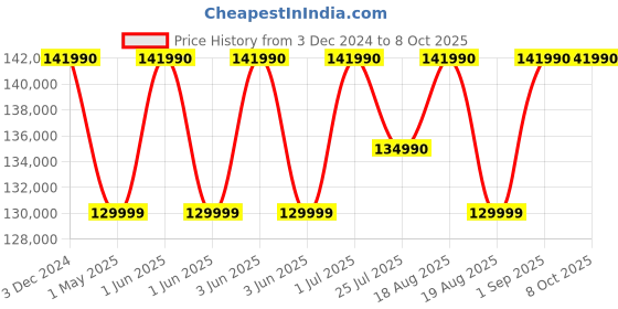 croma.com HP Envy x360 14-fc0100TU Intel Core Ultra 7 Touchscreen 2-in-1 Laptop (32GB, 1TB SSD, Windows 11 Home, 14 inch OLED Display, MS Office 2021, Atmospheric Blue, 1.39 KG) hp Price History Graph from 3 Dec 2024 to 7 Oct 2025