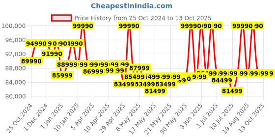 croma.com HP Envy x360 Intel Core Ultra 5 Touchscreen 2-in-1 Laptop (16GB, 512GB SSD, Windows 11 Home, 14 inch WUXGA IPS Display, MS Office 2021, Atmospheric Blue, 1.44 KG) hp Price History Graph from 25 Oct 2024 to 12 Oct 2025