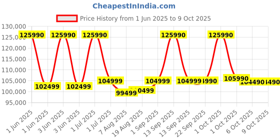 croma.com HP Envy X360 Intel Core Ultra 7 Touchscreen 2-in-1 Laptop (16GB, 512GB SSD, Windows 11, 14 inch OLED Display, MS Office Home & Student 2021, Atmospheric Blue, 3.5 KG) hp Price History Graph from 1 Jun 2025 to 8 Oct 2025