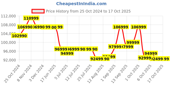 croma.com HP Envy x360 Intel Core Ultra 7 Touchscreen 2-in-1 Laptop (16GB, 512GB SSD, Windows 11 Home, 14 inch WUXGA IPS Display, MS Office 2021, Atmospheric Blue, 1.44 KG) hp Price History Graph from 25 Oct 2024 to 16 Oct 2025