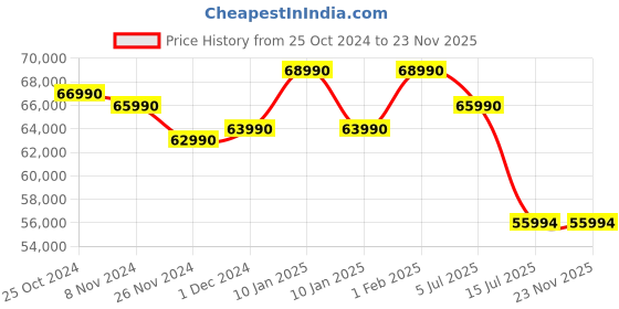 croma.com HP FD1098TU Intel Core Ultra 5 Thin and Light Laptop (8GB, 512GB SSD, Windows 11 Home, 15.6 inch Full HD Display, MS Office 2021, Natural Silver, 1.59 KG) hp Price History Graph from 25 Oct 2024 to 23 Nov 2025