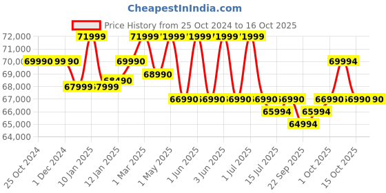 croma.com HP FD1099TU Intel Core Ultra 5 Thin and Light Laptop (16GB, 512GB SSD, Windows 11 Home, 15.6 inch Full HD Display, MS Office 2021, Natural Silver, 1.59 KG) hp Price History Graph from 25 Oct 2024 to 15 Oct 2025