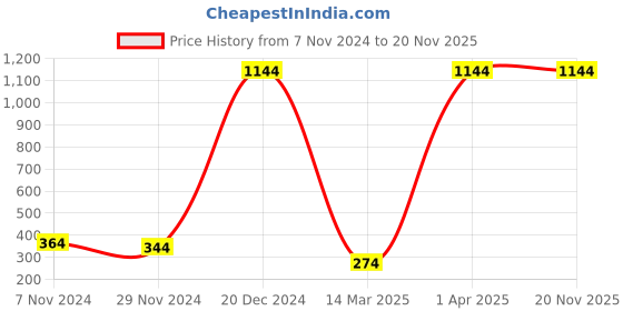 croma.com HP G200 Wired Optical Gaming Mouse with Customizable Buttons (4000 DPI, Ergonomic Design, Black) hp Price History Graph from 7 Nov 2024 to 20 Nov 2025