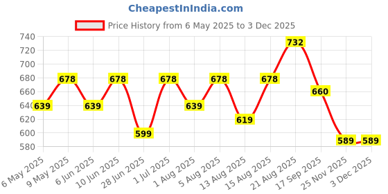croma.com HP GT52 Original Ink Bottle (M0H56AA, Cyan) hp Price History Graph from 6 May 2025 to 2 Dec 2025