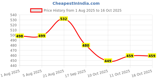 croma.com HP GT53 Ink Bottle (90ml, 1VV22AA, Black) hp Price History Graph from 1 Aug 2025 to 16 Oct 2025