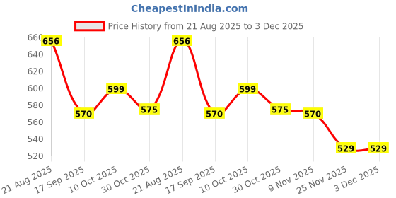 croma.com HP Ink Advantage Ink Cartridge (6ZD21AA, 47 Black) hp Price History Graph from 21 Aug 2025 to 2 Dec 2025