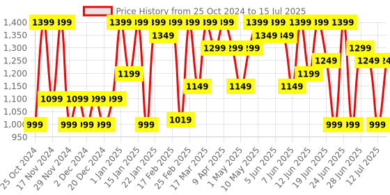 croma.com HP KM250 Wireless Keyboard & Mouse Combo (1200 DPI, Ergonomic Design, Black) hp Price History Graph from 25 Oct 2024 to 15 Jul 2025