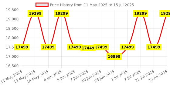 croma.com HP Laser MFP 1188W Multi Function Wi-Fi Monochrome Laser Printer with 2-Line LCD Display (3 LED Indicator Lights, White) hp Price History Graph from 11 May 2025 to 15 Jul 2025