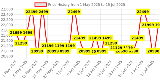 croma.com HP Laser Tank MFP 2606sdw Multi Function Wi-Fi Monochrome Laserjet Printer with Duplex Printing Automatic (Hi-Speed USB, Black & White) hp Price History Graph from 1 May 2025 to 15 Jul 2025