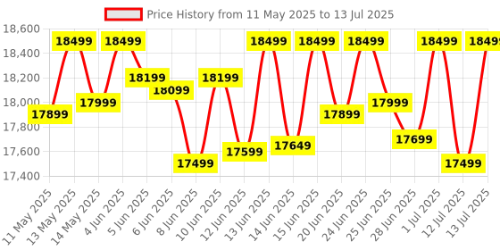 croma.com HP LaserJet Tank MFP 1005W Multi Function Wi-Fi Monochrome Laser Printer with Smart Guided Buttons (Auto On-Off Technology, Black & White) hp Price History Graph from 11 May 2025 to 13 Jul 2025