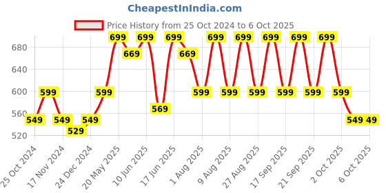 croma.com HP M090 2.4GHz Wireless Optical Mouse with 1 Million Key Life (1200 DPI Adjustable, Ergonomic Design, Black) hp Price History Graph from 25 Oct 2024 to 6 Oct 2025