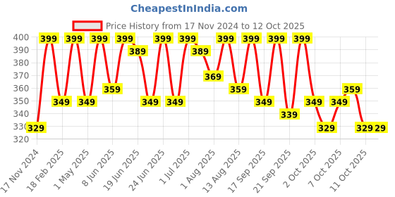 croma.com HP M10 Wired Optical Performance Mouse (1000 DPI, Ergonomic Design, Black) hp Price History Graph from 17 Nov 2024 to 11 Oct 2025
