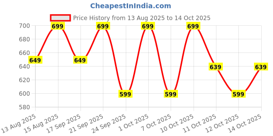 croma.com HP M120 Wireless Optical Mouse (1600 DPI, Ergonomic Design, Black) hp Price History Graph from 13 Aug 2025 to 14 Oct 2025
