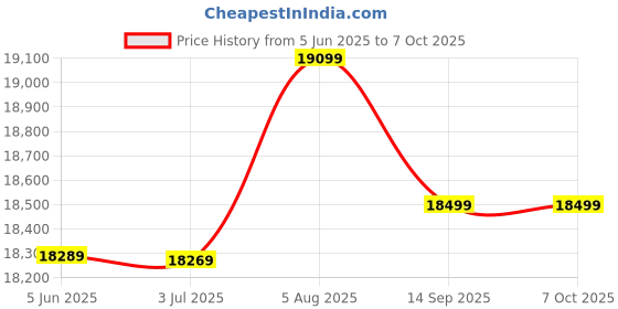 croma.com HP OfficeJet Pro 8020 All in One Wi-Fi Inkjet Printer with Smart Tasks (Automatic Two-Sided Printing, White) hp Price History Graph from 5 Jun 2025 to 6 Oct 2025