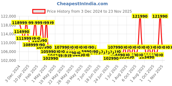 croma.com HP Omen 16-xd0020AX AMD Ryzen 7 Gaming Laptop (16GB, 1TB SSD, Windows 11 Home, 8GB Graphics, 16.1 inch 165 Hz FHD Display, NVIDIA GeForce RTX 4060, MS Office 2021, Shadow Black, 2.37 KG) hp Price History Graph from 3 Dec 2024 to 23 Nov 2025