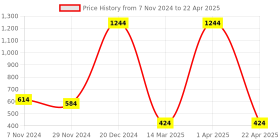 croma.com HP Omen Vector Essential Wired Optical Gaming Mouse with Customizable Buttons (7200 DPI, Ergonomic Design, Black) hp Price History Graph from 7 Nov 2024 to 22 Apr 2025