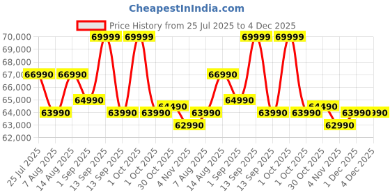 croma.com HP OmniBook 3 14-ha0000AU AMD Ryzen AI 5 Thin & Light Laptop (16GB, 512GB SSD, Windows 11 Home, 14 inch Full HD Display, Glacier Silver, 1.47 KG) hp Price History Graph from 25 Jul 2025 to 4 Dec 2025