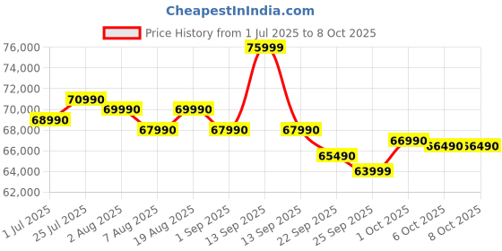 croma.com HP OmniBook 5 14-he0014QU Qualcomm Snapdragon X Thin & Light Laptop (16GB, 512GB SSD, Windows 11 Home, 14 inch 2K OLED Display, MS Office Home 2024, Glacier Silver, 1.35 KG) hp Price History Graph from 1 Jul 2025 to 8 Oct 2025