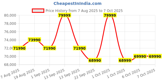 croma.com HP OmniBook 5 14-he0015QU Qualcomm Snapdragon X Thing & Light Laptop (16GB, 1TB SSD, Windows 11 Home, 14 inch 2K OLED Display, MS Office Home 2024, Glacier Silver, 1.35 KG) hp Price History Graph from 7 Aug 2025 to 6 Oct 2025