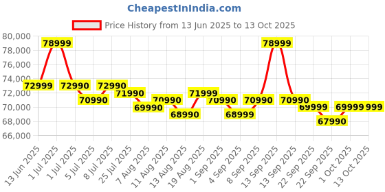 croma.com HP OmniBook 5 16-ag1037AU AMD Ryzen AI 5 Thin & Light Laptop (16GB, 512GB SSD, Windows 11 Home, 16 inch 2K IPS Display, MS Office Home 2024, Glacier Silver, 1.79 KG) hp Price History Graph from 13 Jun 2025 to 13 Oct 2025