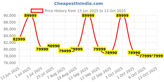 croma.com HP OmniBook 5 16-ag1048AU AMD Ryzen AI 7 Touchscreen Thin & Light Laptop (16GB, 512GB SSD, Windows 11 Home, 16 inch 2K IPS Display, MS Office Home 2024, Glacier Silver, 1.79 KG) hp Price History Graph from 13 Jun 2025 to 13 Oct 2025
