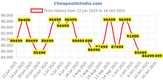 croma.com HP OmniBook 7 13-bg1456AU AMD Ryzen AI 7 Thin & Light Laptop (16GB, 512GB SSD, Windows 11 Home, 13.3 inch WQXGA IPS Display, MS Office Home 2024, Glacier Silver, 1 KG) hp Price History Graph from 13 Jun 2025 to 16 Oct 2025