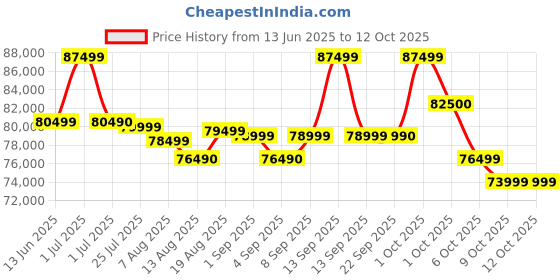 croma.com HP OmniBook 7 13-bg1678AU AMD Ryzen 5 Thin & Light Laptop (16GB, 512GB SSD, Windows 11 Home, 13.3 inch WQXGA IPS Display, MS Office Home 2024, Glacier Silver, 1 KG) hp Price History Graph from 13 Jun 2025 to 12 Oct 2025