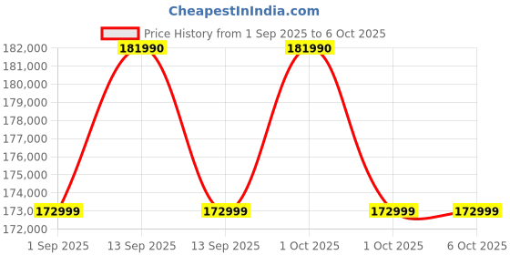 croma.com HP OmniBook Ultra Flip 14-fh0026TU Intel Core Ultra 7 Touchscreen Thin & Light Laptop (16GB, 1TB SSD, Windows 11 Home, 14 inch OLED Display, MS Office 2021, Eclipse Gray, 1.34 KG) hp Price History Graph from 1 Sep 2025 to 6 Oct 2025