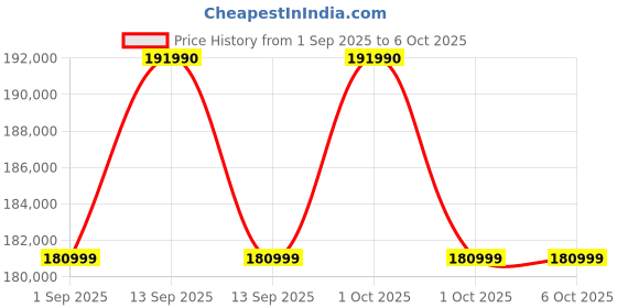 croma.com HP OmniBook Ultra Flip 14-fh0029TU Intel Core Ultra 7 Touchscreen Thin & Light Laptop (32GB, 1TB SSD, Windows 11 Home, 14 inch OLED Display, MS Office 2021, Eclipse Gray, 1.34 KG) hp Price History Graph from 1 Sep 2025 to 5 Oct 2025