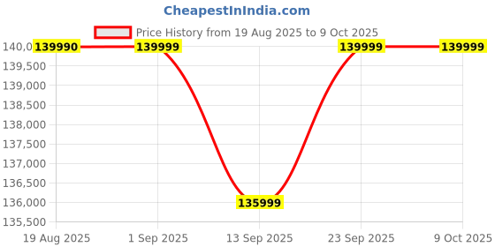 croma.com HP OmniBook X 14-fe0121QU Qualcomm Snapdragon X Elite Touchscreen Thin & Light Laptop (16GB, 1TB SSD, Next-Gen Windows, 14 inch 2.2K IPS Display, MS Office 2021, Meteor Silver, 1.34 KG) hp Price History Graph from 19 Aug 2025 to 8 Oct 2025