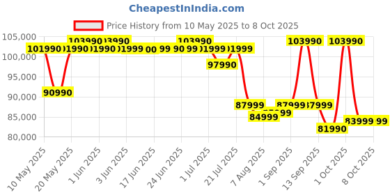 croma.com HP OmniBook X 14-fe1011QU Qualcomm Snapdragon X Plus Touchscreen Thin & Light Laptop (16GB, 512GB SSD, Windows 11 Home, 14 inch 2.2K IPS Display, MS Office 2021, Glacier Silver, 1.34 KG) hp Price History Graph from 10 May 2025 to 8 Oct 2025