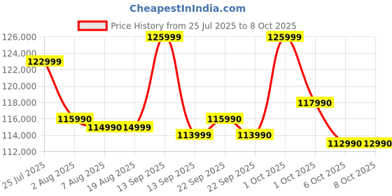 croma.com HP OmniBook X Flip 14-fm0026TU Intel Core Ultra 7 Touchscreen Thin & Light Laptop (16GB, 512GB SSD, Windows 11 Home, 14 inch 3K OLED Display, MS Office Home 2024, Atmospheric Blue, 1.38 KG) hp Price History Graph from 25 Jul 2025 to 8 Oct 2025
