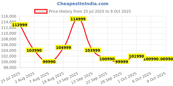 croma.com HP OmniBook X Flip 14-fm0058TU Intel Core Ultra 5 Touchscreen Thin & Light Laptop (16GB, 512TB SSD, Windows 11 Home, 14 inch 3K OLED Display, MS Office Home 2024, Glacier Silver, 1.38 KG) hp Price History Graph from 25 Jul 2025 to 9 Oct 2025