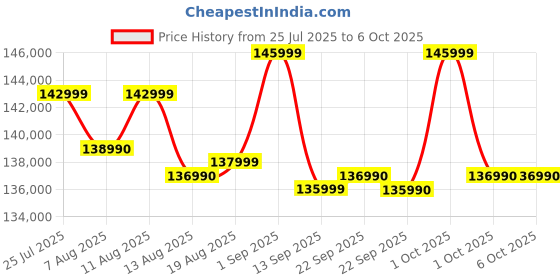 croma.com HP OmniBook X Flip Intel Core Ultra 7 Touchscreen Thin & Light Laptop (32GB, 1TB SSD, Windows 11 Home, 14 inch 3K OLED Display, MS Office Home 2024, Atmospheric Blue, 1.38 KG) hp Price History Graph from 25 Jul 2025 to 6 Oct 2025