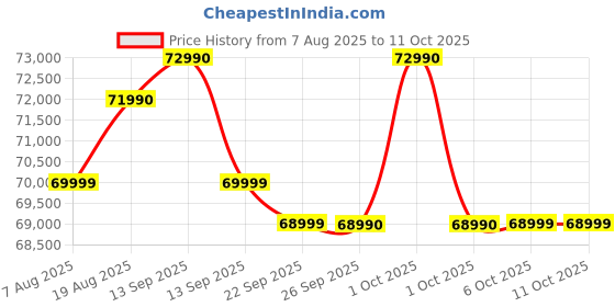 croma.com HP Pavilion 16-af0069TU Intel Core Ultra 5 Thin & Light Laptop (16GB, 1TB SSD, Windows 11 Home, 16 inch 2K IPS Display, Natural Silver, 1.77 KG) hp Price History Graph from 7 Aug 2025 to 11 Oct 2025