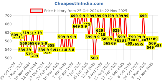 croma.com HP S500 Wireless Optical Mouse (1000 DPI, Ergonomic Design, Black) hp Price History Graph from 25 Oct 2024 to 20 Nov 2025