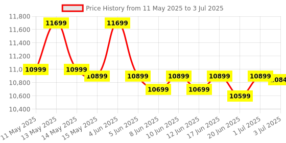 croma.com HP Smart Tank 525 All in One Inkjet Printer with Smart Guided Control Panel (Low-on-Ink Sensors, White) hp Price History Graph from 11 May 2025 to 3 Jul 2025