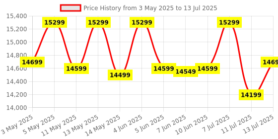 croma.com HP Smart Tank 580 All in One Wi-Fi Inkjet Printer with Auto On-Off Technology (Low-on-Ink Sensors, Light Basalt) hp Price History Graph from 3 May 2025 to 13 Jul 2025