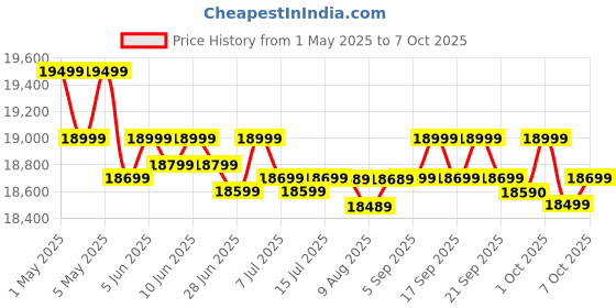 croma.com HP Smart Tank 675 All in One Wi-Fi Inkjet Printer with Automatic Ink Sensor (Auto Duplex Printing, ) hp Price History Graph from 1 May 2025 to 6 Oct 2025