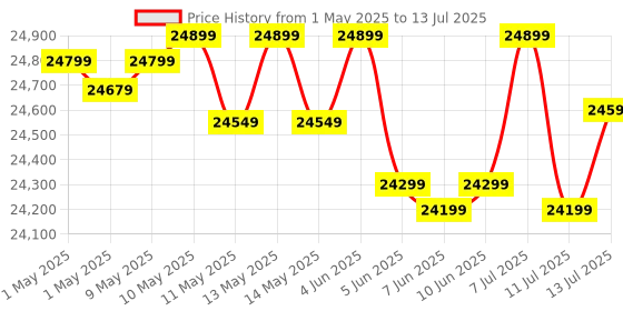 croma.com HP Smart Tank 750 All in One Wi-Fi Inkjet Printer with Automatic Ink Sensor (Auto Duplex Printing, Black) hp Price History Graph from 1 May 2025 to 13 Jul 2025