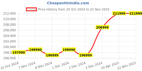 croma.com HP Spectre 16 x360 Intel Core Ultra 7 Touchscreen 2-in-1 Laptop (32GB, 1TB SSD, Windows 11 Home, 6GB Graphics, 16 inch OLED Display, Space Blue Aluminum, 1.95 KG) hp Price History Graph from 25 Oct 2024 to 22 Nov 2025