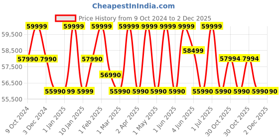 croma.com HP Victus 15-FA1310TX Intel Core i5 12th Gen Gaming Laptop (8GB, 512GB SSD, Windows 11, 4GB Graphics, 15.6 inch 144 Hz Full HD Display, NVIDIA GeForce RTX 2050, MS Office, Performance Blue, 2.37 KG) hp Price History Graph from 9 Oct 2024 to 2 Dec 2025