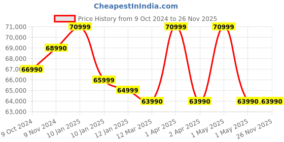 croma.com HP Victus 15-FA1400TX Intel Core i5 12th Gen Gaming Laptop (16GB, 512 GB SSD, Windows 11 Home, 4GB Graphics, 15.6 inch 144 Hz Full HD IPS Display, NVIDIA GeForce RTX 3050A, MS Office 2021, Performance Blue, 2.29 KG) hp Price History Graph from 9 Oct 2024 to 25 Nov 2025