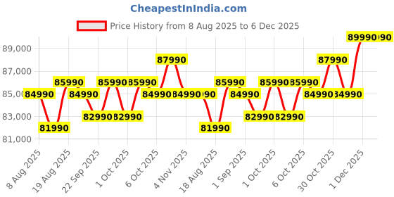 croma.com HP Victus 15-fa2104TX Intel Core i7 13th Gen Gaming Laptop (16GB, 512GB SSD, Windows 11 Home, 6GB Graphics, 15.6 inch 144 Hz IPS Full HD Display, NVIDIA GeForce RTX 4050, Mica Silver, 2.29 KG) hp Price History Graph from 8 Aug 2025 to 6 Dec 2025