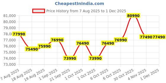 croma.com HP Victus 15-fa2701TX Intel Core i5 13th Gen Gaming Laptop (16GB, 512GB SSD, Windows 11 Home, 6GB Graphics, 15.6 inch 144 Hz Full HD IPS Display, NVIDIA GeForce RTX 4050, MS Office Home 2024, Mica Silver, 2.29 KG) hp Price History Graph from 7 Aug 2025 to 1 Dec 2025