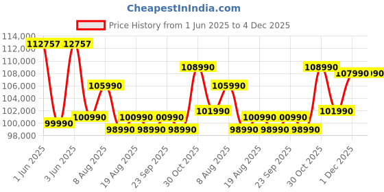 croma.com HP Victus 15-fb3025AX AMD Ryzen 9 Gaming Laptop (16GB, 1TB SSD, Windows 11 Home, 8GB Graphics, 15.6 inch 144 Hz Full HD IPS Display, NVIDIA GeForce RTX 4060, MS Ofice Home 2024, Performance Blue, 2.29 KG) hp Price History Graph from 1 Jun 2025 to 4 Dec 2025