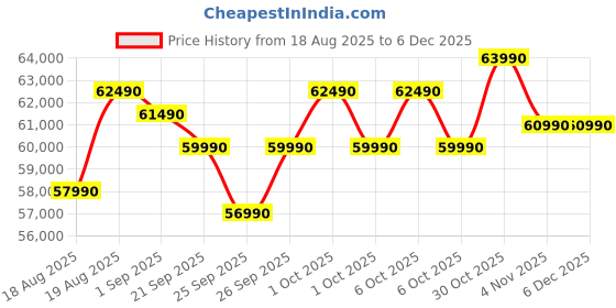 croma.com HP Victus 15-fb3123AX AMD Ryzen 7 Gaming Laptop (16GB, 512GB SSD, Windows 11 Home, 4GB Graphics, 15.6 inch 144 Hz Full HD Display, NVIDIA GeForce RTX 2050, MS Office Home 2024, Mica SIlver, 2.29 KG) hp Price History Graph from 18 Aug 2025 to 5 Dec 2025