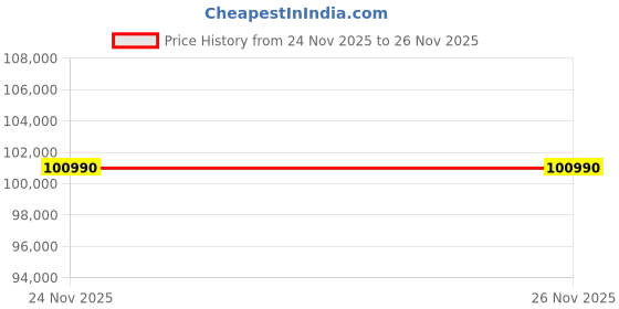 croma.com HP Victus 15-fb3185AX AMD Ryzen 7 Gaming Laptop (24GB, 1TB SSD, Windows 11 Home, 8GB Graphics, 15.6 inch 144 Hz Full HD IPS Display, NVIDIA GeForce RTX 5050, MS Office Home 2024, Mica Silver, 2.29 KG) hp Price History Graph from 24 Nov 2025 to 26 Nov 2025