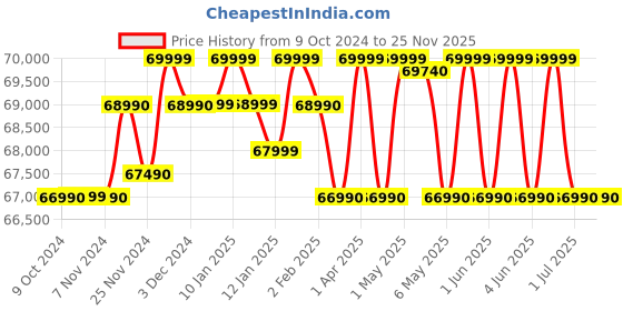 croma.com HP Victus 15 Intel Core i5 12th Gen Gaming Laptop (16GB, 512GB SSD, Windows 11 Home, 4GB Graphics, 15.6 inch 144 Hz FHD Display, NVIDIA GeForce RTX 3050, MS Office 2021, Performance Blue, 2.37 KG) hp Price History Graph from 9 Oct 2024 to 24 Nov 2025